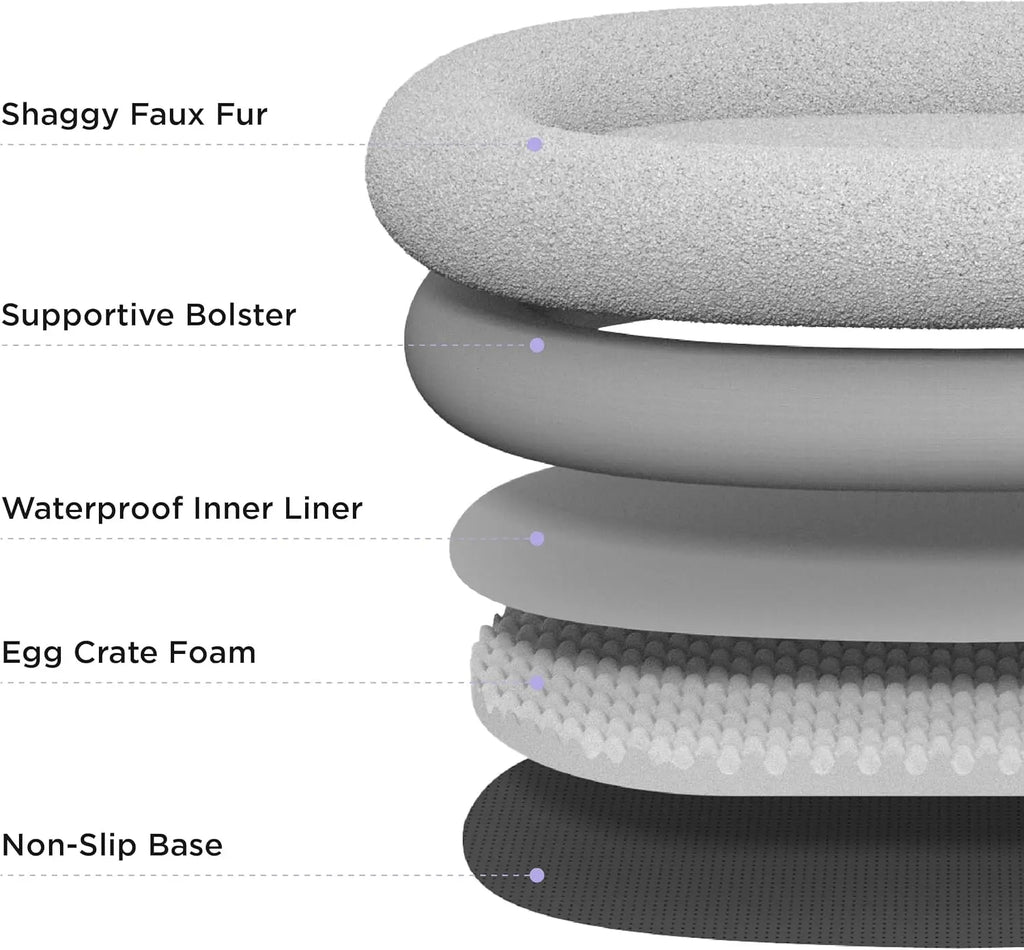 Exploded view of CloudNest human dog bed layers: Shaggy Faux Fur, Supportive Bolster, Waterproof Inner Liner, Egg Crate Foam, and Non-Slip Base.